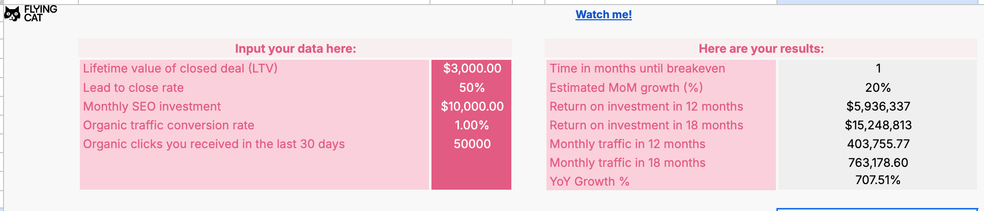 Screenshot of Flying Cat's SEO ROI forecasting tool with sample data inputs and output metrics. Inputs include LTV, lead-to-close rate, monthly SEO investment, conversion rate, and monthly organic clicks. Results show a 1-month breakeven, 707.51% YoY growth, and over $15 million ROI in 18 months from a $10,000 monthly SEO investment.
